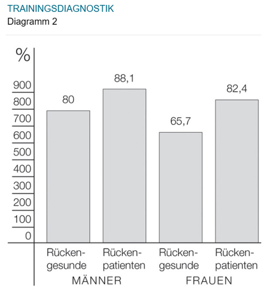 Trainingsdiagnostik 2